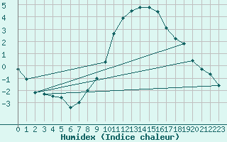Courbe de l'humidex pour Meiningen