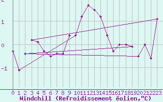 Courbe du refroidissement olien pour Skagen