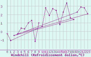 Courbe du refroidissement olien pour Doberlug-Kirchhain