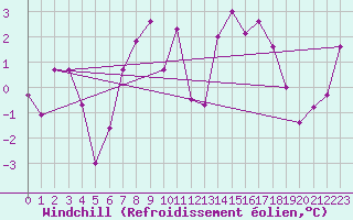 Courbe du refroidissement olien pour Fister Sigmundstad