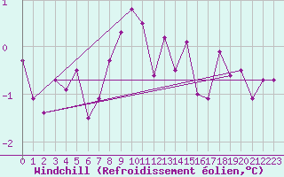 Courbe du refroidissement olien pour Torpup A