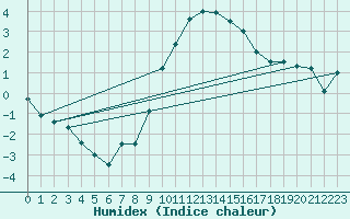 Courbe de l'humidex pour Hoherodskopf-Vogelsberg