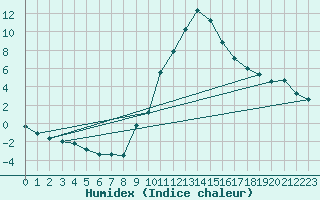 Courbe de l'humidex pour Soria (Esp)