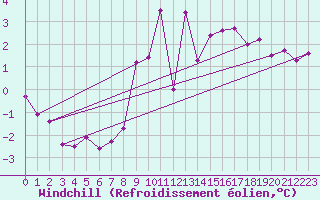 Courbe du refroidissement olien pour Ballypatrick Forest