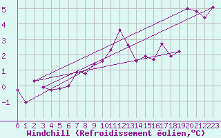Courbe du refroidissement olien pour Laksfors