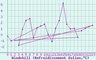 Courbe du refroidissement olien pour Trawscoed