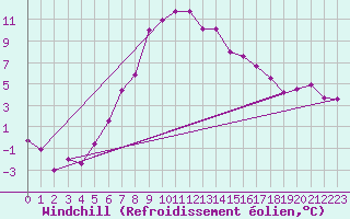 Courbe du refroidissement olien pour Poiana Stampei