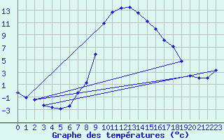 Courbe de tempratures pour Mariapfarr