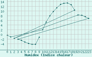 Courbe de l'humidex pour Thurey (71)