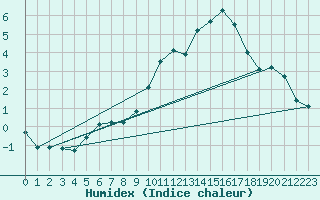 Courbe de l'humidex pour Blois (41)