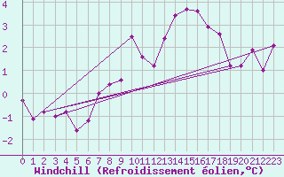 Courbe du refroidissement olien pour Arkona