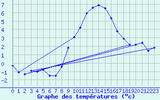 Courbe de tempratures pour Oehringen