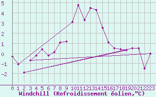 Courbe du refroidissement olien pour Col de Porte - Nivose (38)