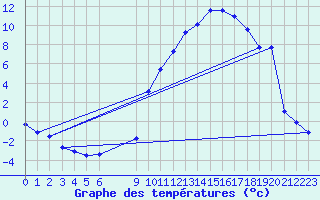 Courbe de tempratures pour Besson - Chassignolles (03)