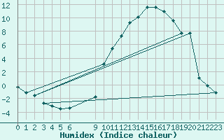 Courbe de l'humidex pour Besson - Chassignolles (03)