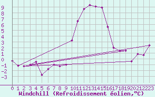 Courbe du refroidissement olien pour Mont-Rigi (Be)