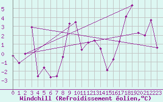 Courbe du refroidissement olien pour Paulatuk