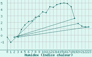 Courbe de l'humidex pour Stora Sjoefallet