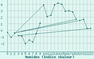 Courbe de l'humidex pour Robiei