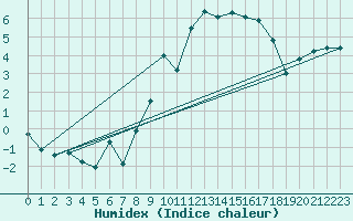 Courbe de l'humidex pour Edinburgh (UK)