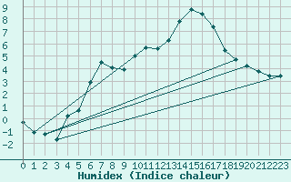 Courbe de l'humidex pour Quimperl (29)