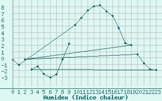 Courbe de l'humidex pour Luedge-Paenbruch