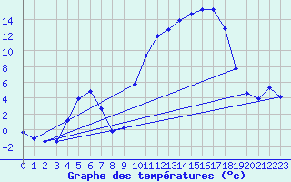 Courbe de tempratures pour Lhospitalet (46)