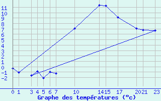 Courbe de tempratures pour Melle (Be)