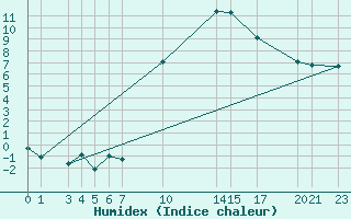 Courbe de l'humidex pour Melle (Be)