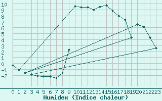 Courbe de l'humidex pour Ristolas (05)