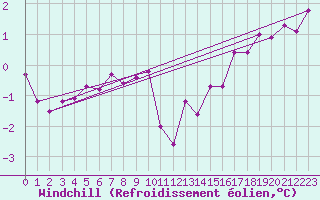 Courbe du refroidissement olien pour Calais / Marck (62)