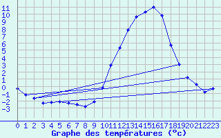 Courbe de tempratures pour Mont-de-Marsan (40)