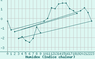 Courbe de l'humidex pour Chateau-d-Oex