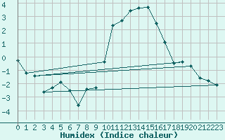 Courbe de l'humidex pour Luxeuil (70)