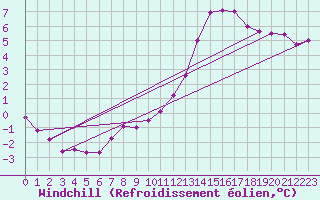 Courbe du refroidissement olien pour Dieppe (76)