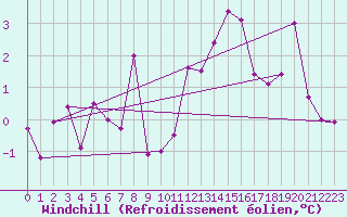 Courbe du refroidissement olien pour Montlimar (26)