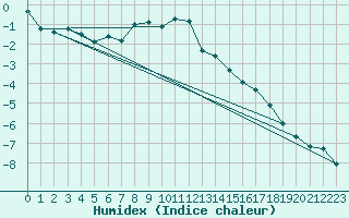 Courbe de l'humidex pour Grimsel Hospiz