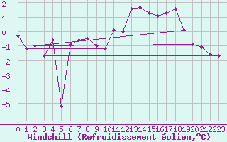 Courbe du refroidissement olien pour Evolene / Villa
