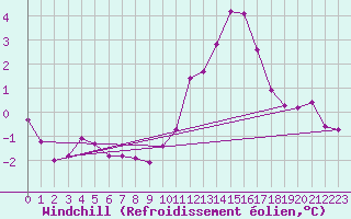 Courbe du refroidissement olien pour Landser (68)