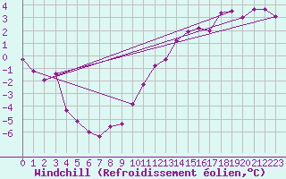 Courbe du refroidissement olien pour Evionnaz