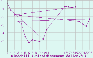 Courbe du refroidissement olien pour Mont-Rigi (Be)