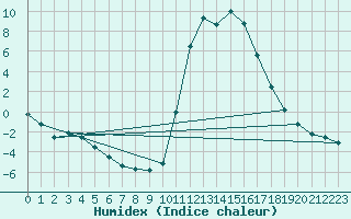 Courbe de l'humidex pour Chamonix-Mont-Blanc (74)