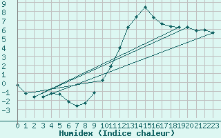 Courbe de l'humidex pour Charmant (16)