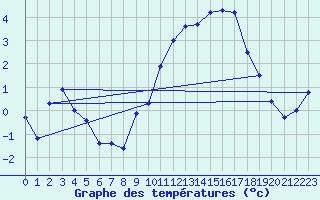 Courbe de tempratures pour Dole-Tavaux (39)