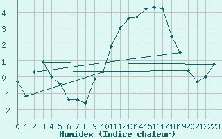 Courbe de l'humidex pour Dole-Tavaux (39)