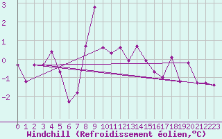 Courbe du refroidissement olien pour Bergn / Latsch