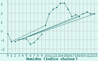 Courbe de l'humidex pour Nancy - Essey (54)