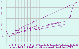 Courbe du refroidissement olien pour Hoerby