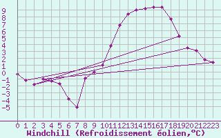 Courbe du refroidissement olien pour Colmar (68)