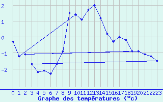 Courbe de tempratures pour Karabk Kapullu